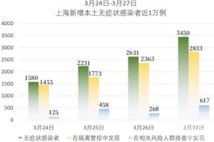 上海疫情何时达到高峰，分析与预测