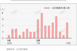 湖北疫情追责高官，多名官员因防控不力被问责