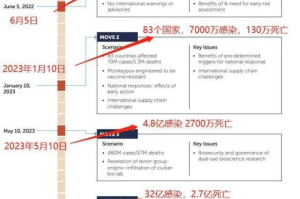 全球疫情爆发时间线