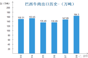 疫情下巴西牛腩进口，挑战与机遇并存