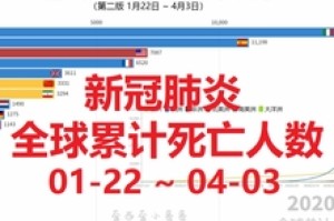 新冠肺炎疫情死亡人数全球排名（全球新冠疫情死亡总人数）