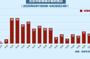北京疫情放开时间，何时能恢复正常生活？