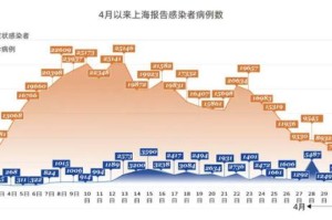 2022年上海疫情严重