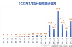 吉林疫情最早发现时间，2022年3月1日