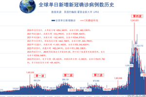包含全球疫情死了多少万人的词条
