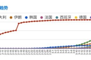 全球疫情已持续多久？