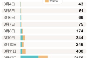 吉林省疫情从3月1日出现本地传播病例
