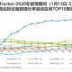 疫情减弱了（疫情有所下降）