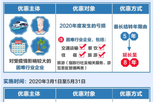 疫情对税费减免的影响分析
