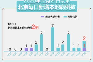 2020年北京疫情爆发次数揭秘