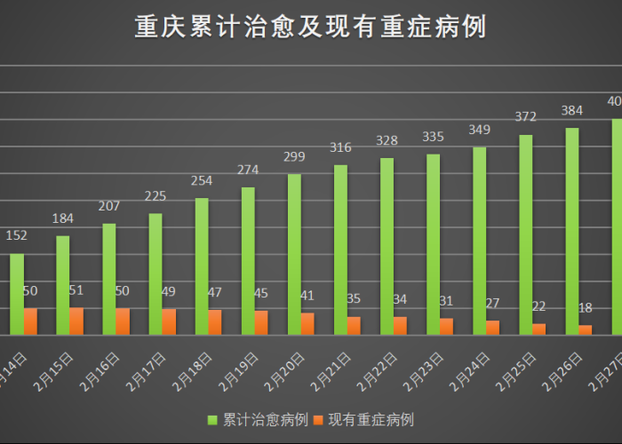 重庆疫情最新数据消息