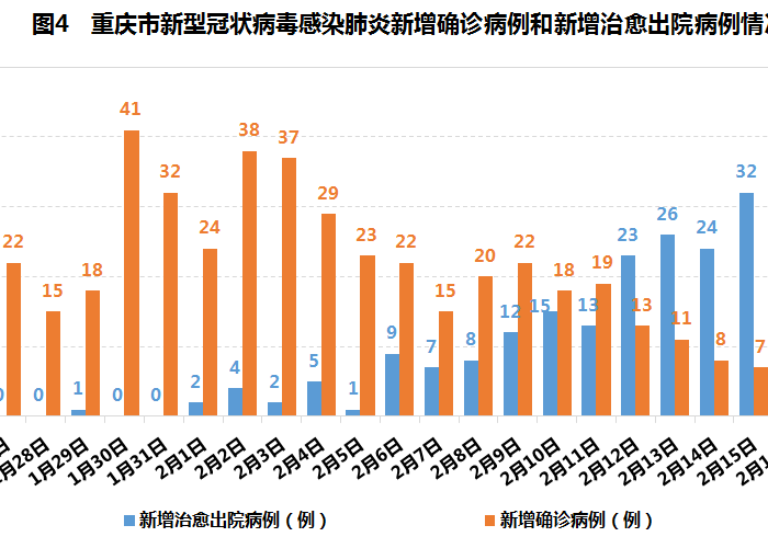 重庆疫情最新数据消息