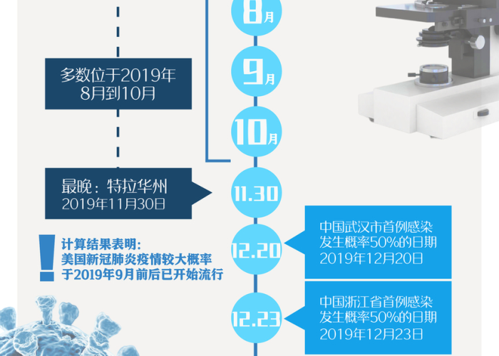 全球疫情爆发时间线，从2019年12月到现在的全球疫情发展