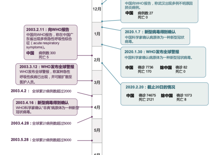 全球疫情时间线图片