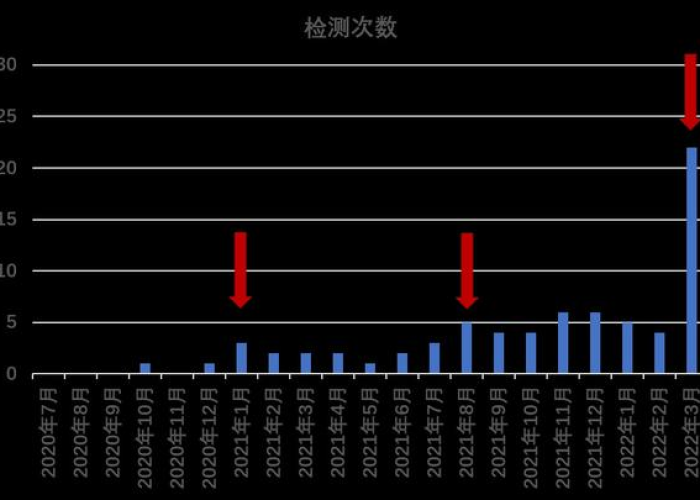 上海三年疫情时间节点回顾