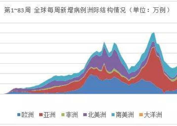 新冠疫情起止时间和结束时间，全球疫情发展回顾