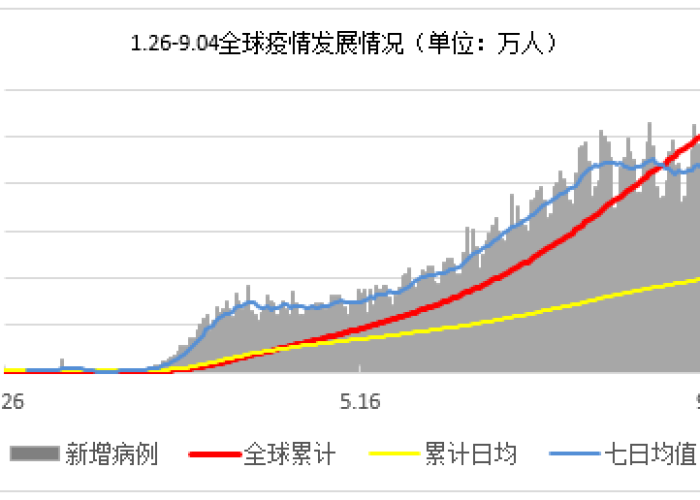 新冠疫情起止时间和结束时间，全球疫情发展回顾