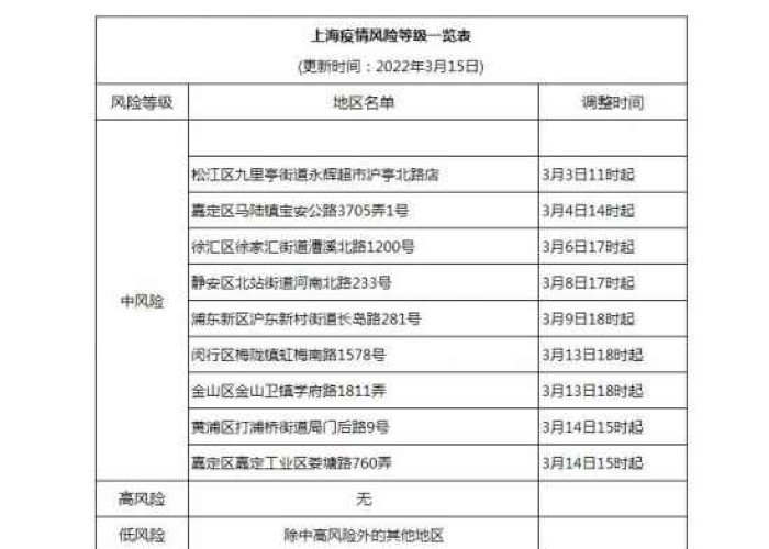 上海疫情开始时间，2022年3月1日