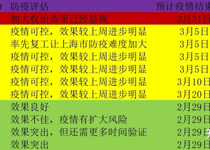 疫情结束时间预测，2023年或2024年？