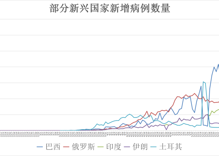 全球新冠疫情最新消息统计图