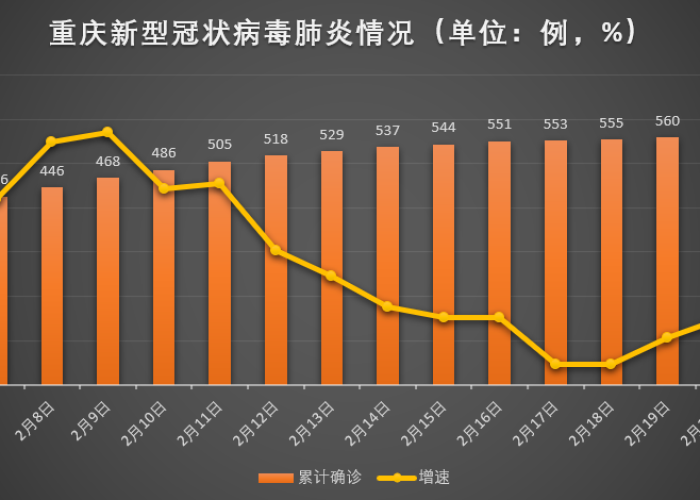 重庆疫情最新数据公布