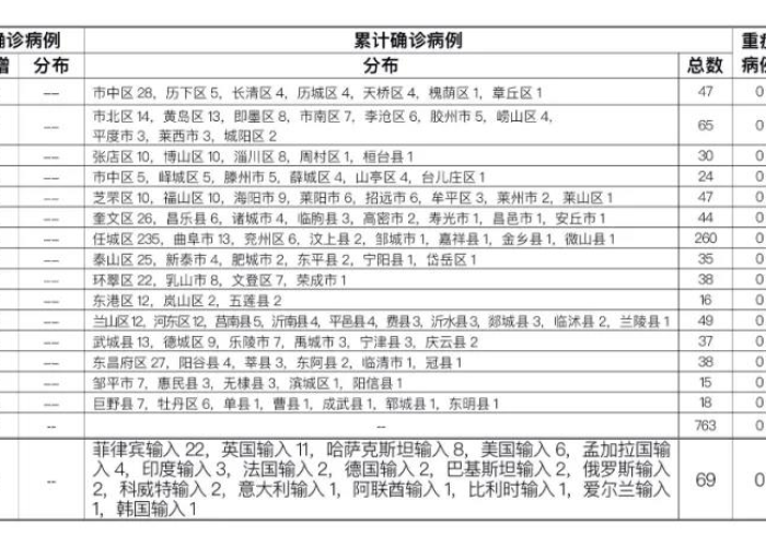 2024年山东疫情最新情况，防控形势严峻，多地出现新增病例