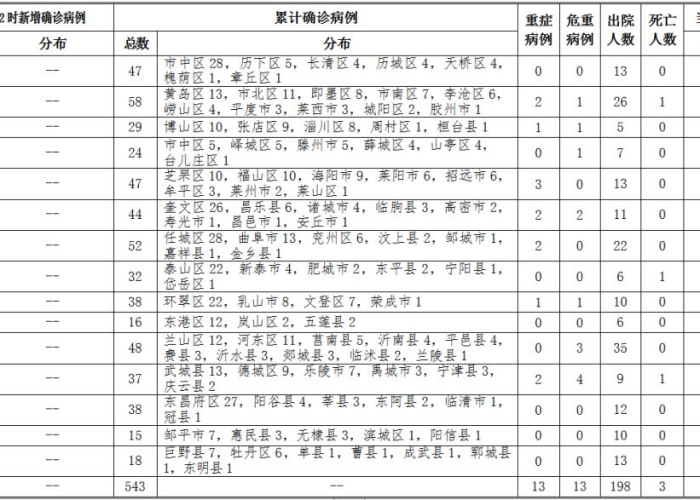 2024年山东疫情最新情况，防控形势严峻，多地出现新增病例