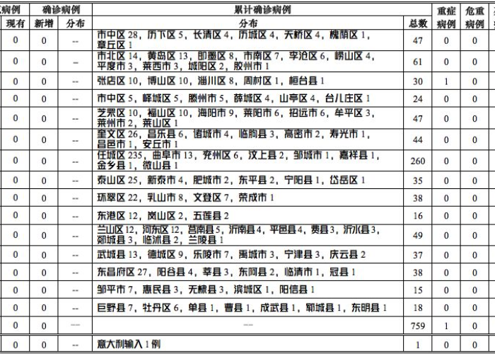 2024年山东疫情最新情况，防控形势严峻，多地出现新增病例