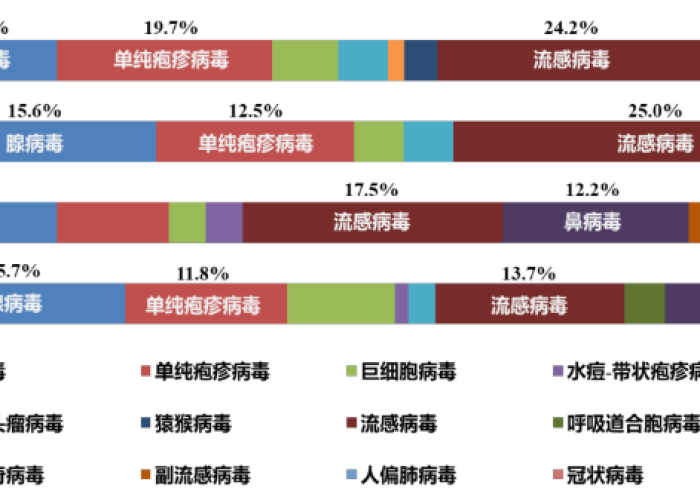 疫情后出现的病毒种类及其影响