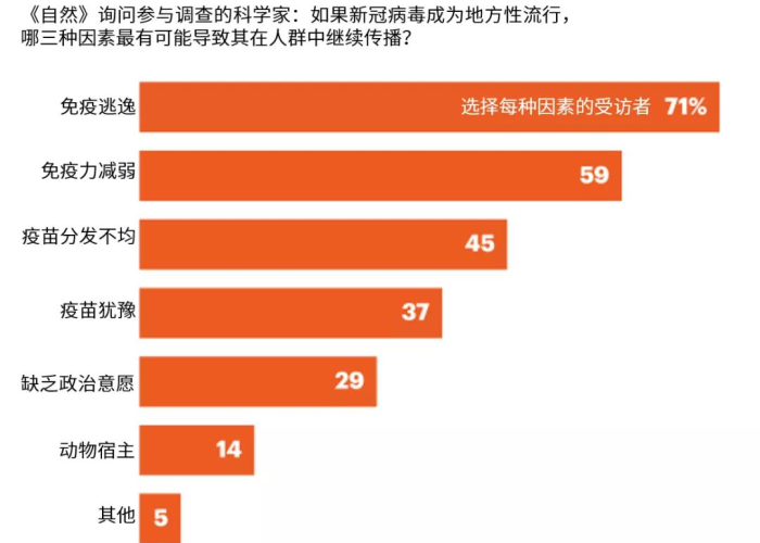 三年疫情期间，新冠病毒是主要的病毒