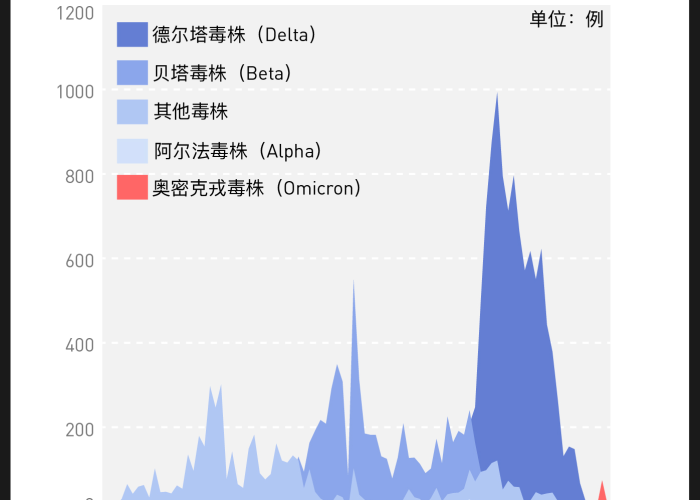 近期疫情由奥密克戎变异株引起