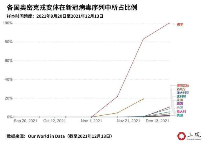 近期疫情病毒类型为奥密克戎变异株