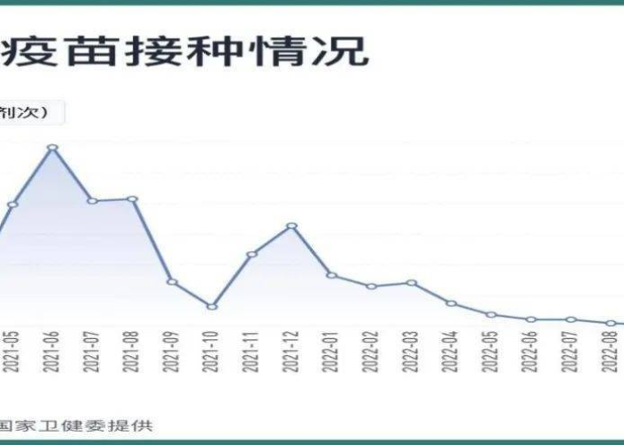 疫情三年，疫苗接种时间回顾与解析