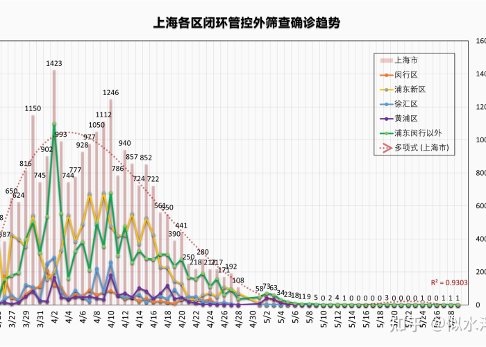 上海疫情发现时间揭秘