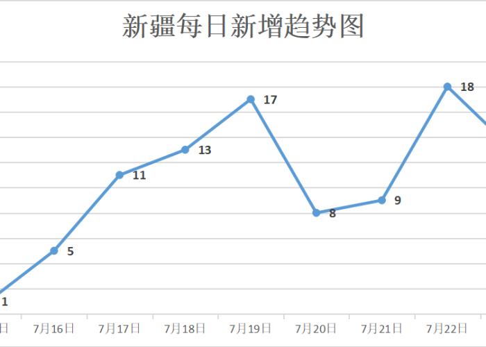 新疆疫情时间始于2020年1月