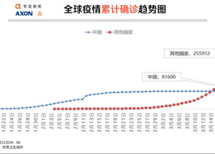 全球疫情首次得到控制