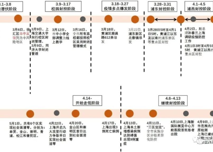 封城时间线梳理