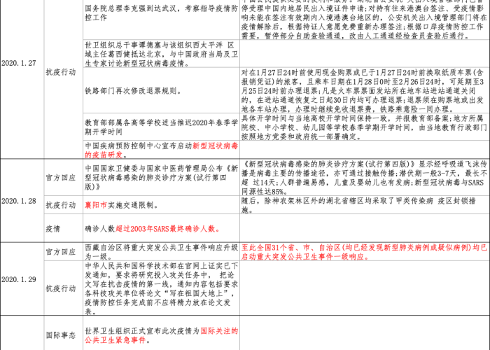 新冠肺炎疫情开始时间，2019年12月