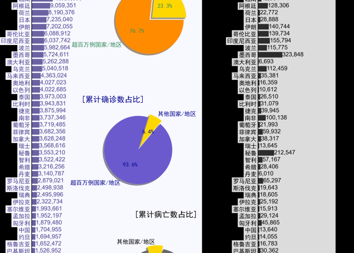 2022年新冠疫情持续影响全球