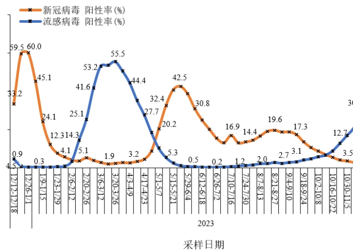 中国疫情的起止时间，2019年至2023年