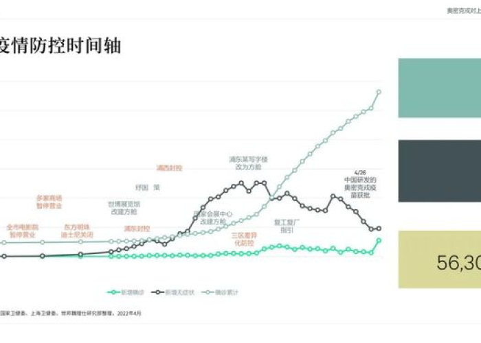 2022年上海疫情时间线