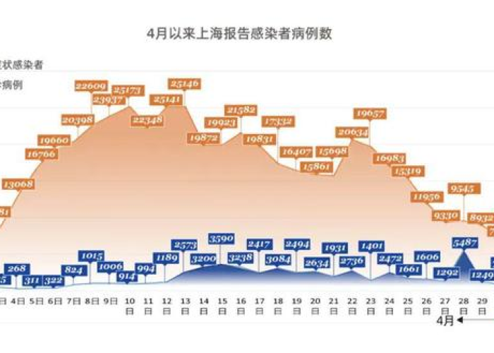 2022年上海疫情严重