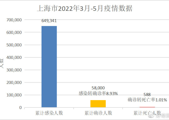 2022年上海疫情严重