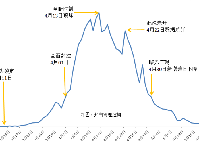上海疫情大事件时间轴