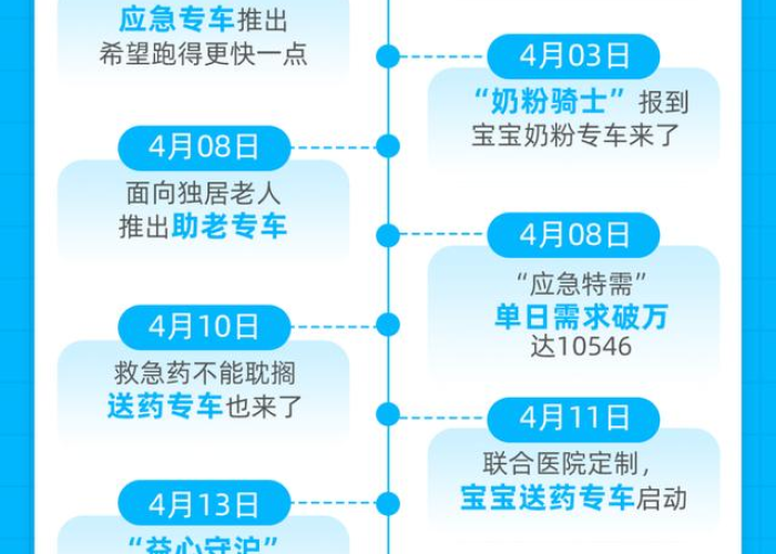 上海疫情大事件时间轴