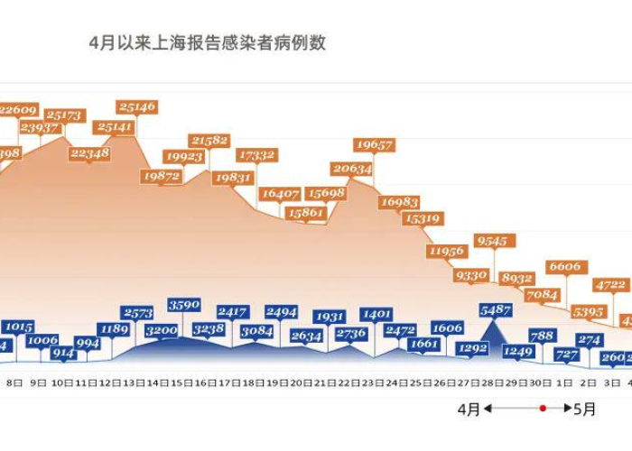 上海疫情解禁时间预测