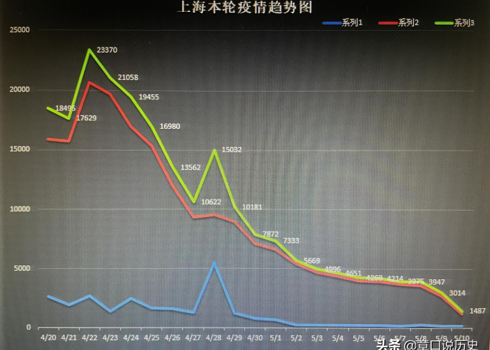 上海疫情何时会达到高峰？