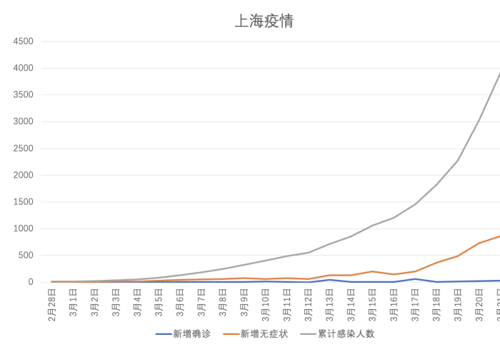 上海疫情爆发时间