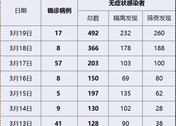 上海疫情3月最新动态