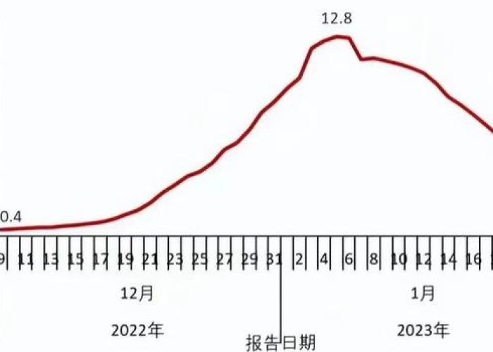 中国疫情三年死亡人数，官方公布最新数据